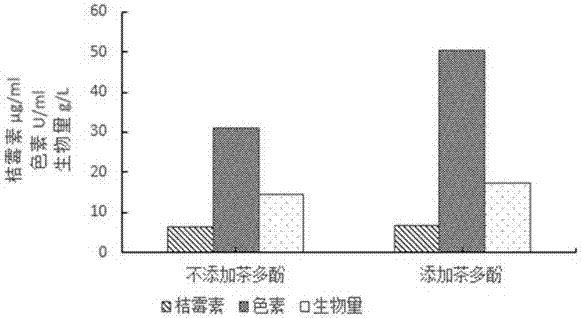 一种利用茶多酚调控红曲霉产红曲色素的方法与流程