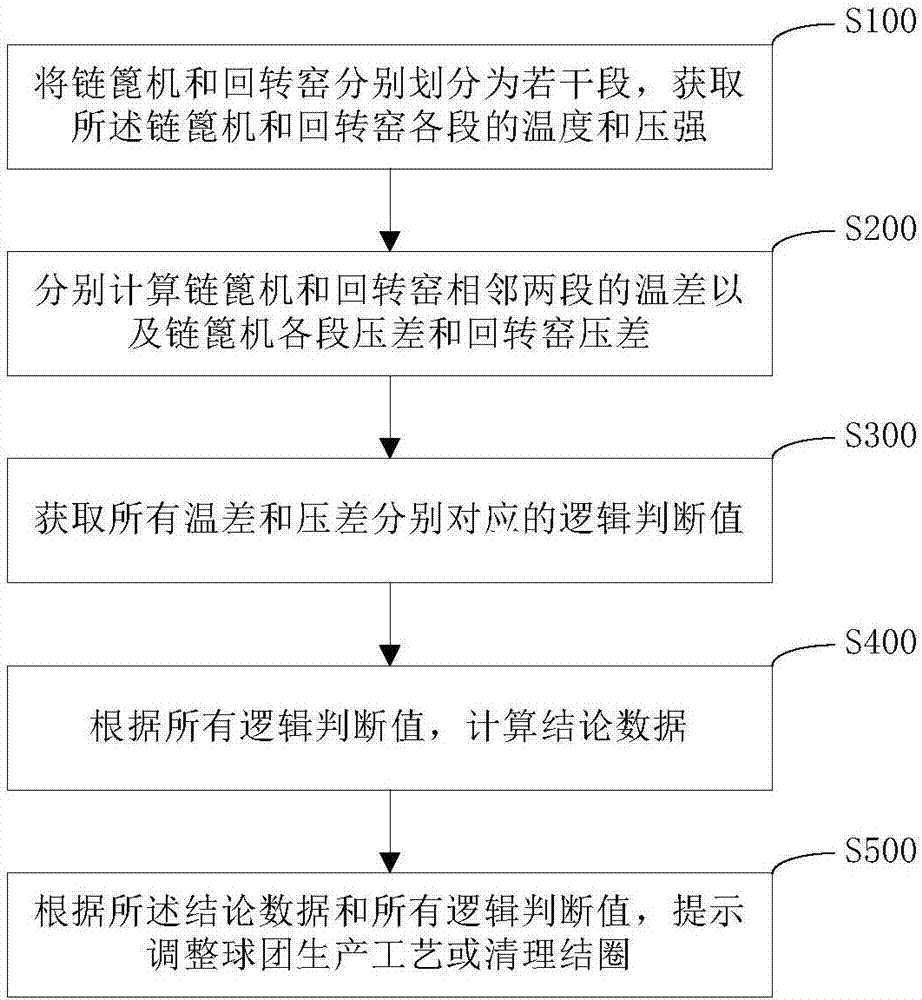 一种球团生产工艺在线预控方法及装置与流程