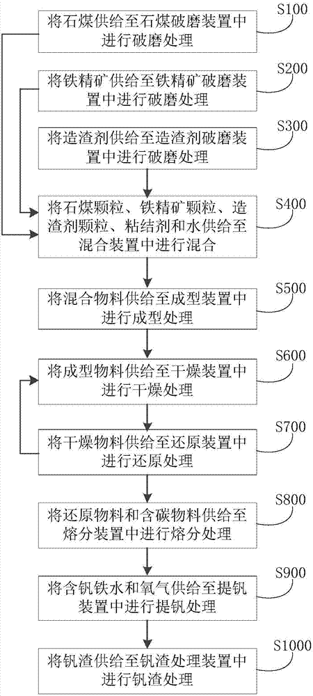 石煤提钒的系统和方法与流程