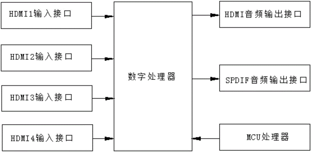 HDMI音频分离板卡的制造方法与工艺