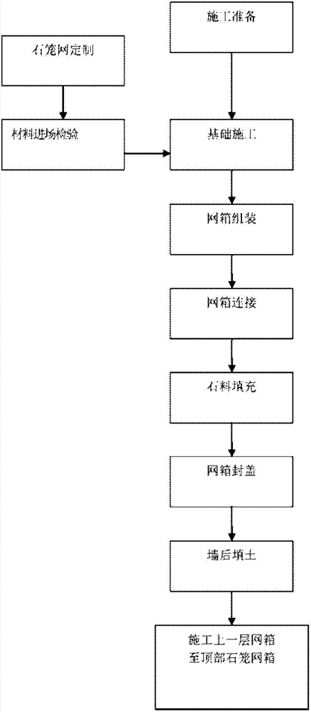 石籠網(wǎng)擋土墻及其施工方法與流程