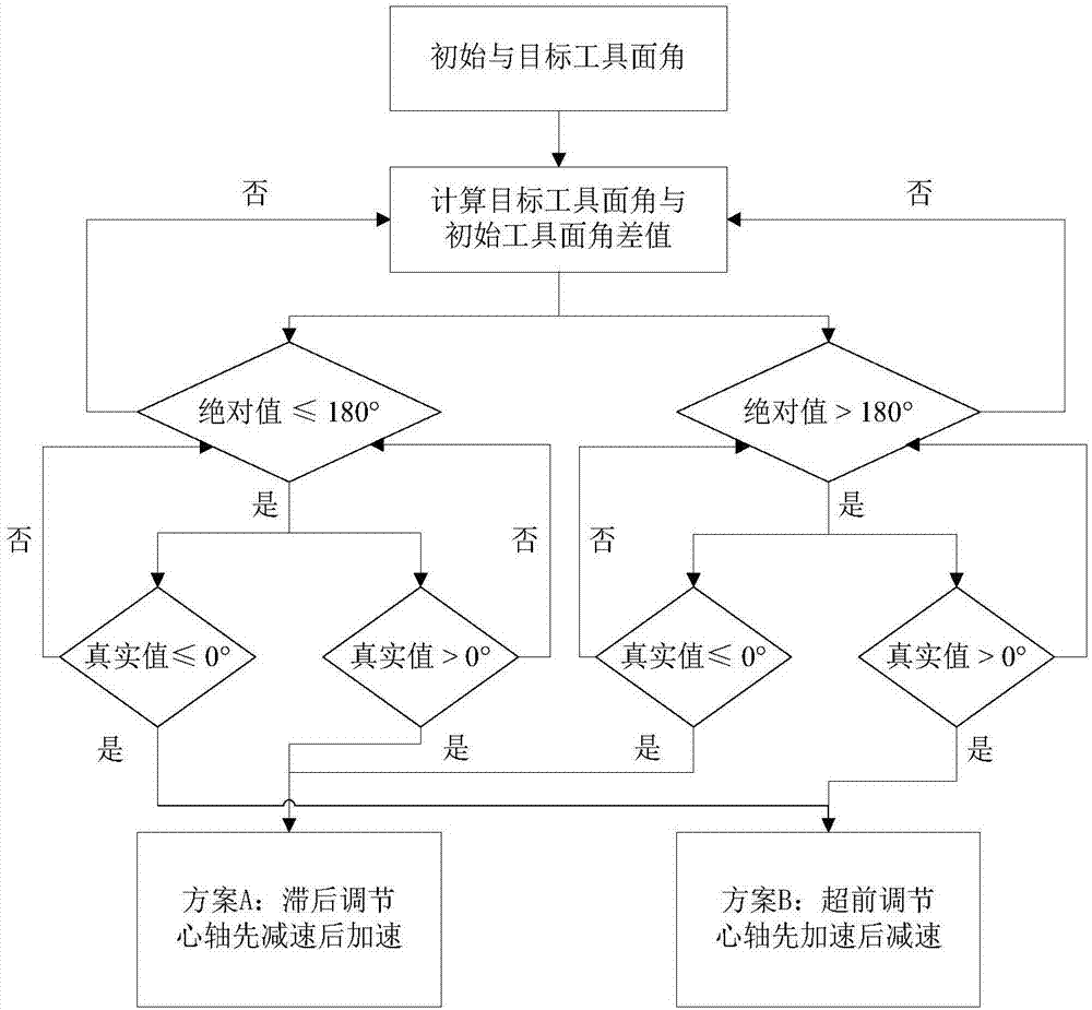 指向式旋转导向系统偏心轴电机转速控制方法与流程