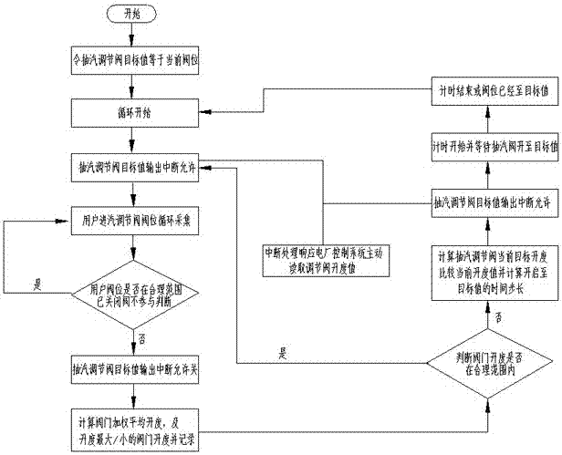 一種工業(yè)抽汽網(wǎng)源一體負荷自動調節(jié)結構及其調節(jié)方法與流程