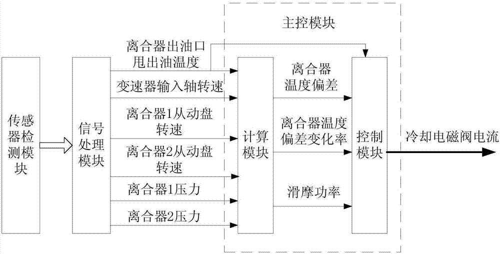 基于自适应滑模技术的电子节气门控制方法与流程