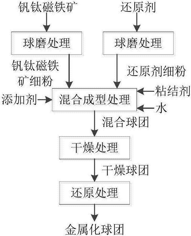 钒钛磁铁矿的还原方法与流程