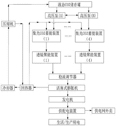 适应于乡村以太阳能为能源的二氧化碳循环发电的方法与流程