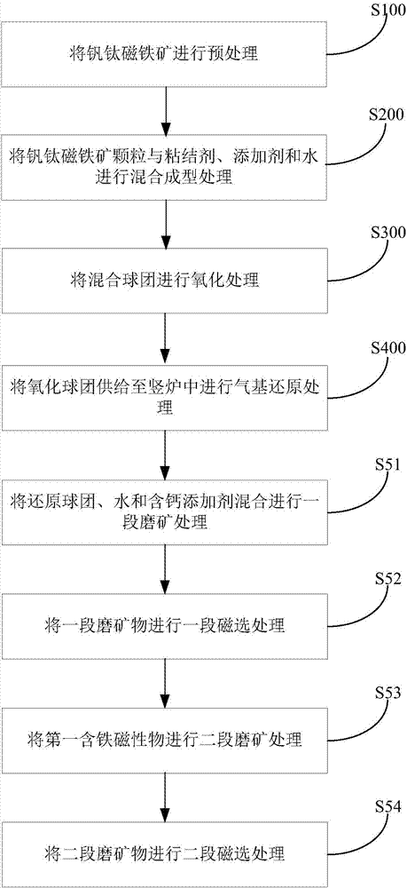 釩鈦磁鐵礦綜合利用的方法與流程