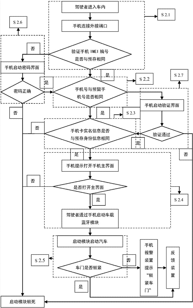 一種基于手機(jī)的汽車啟動及安全報警裝置的制造方法