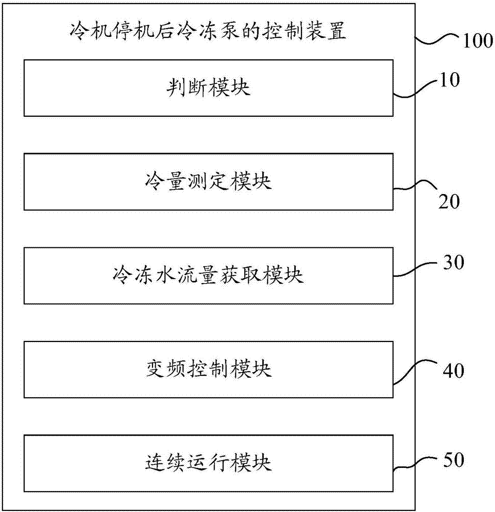 冷機(jī)停機(jī)后冷凍泵的控制方法、控制裝置及中央空調(diào)系統(tǒng)與流程