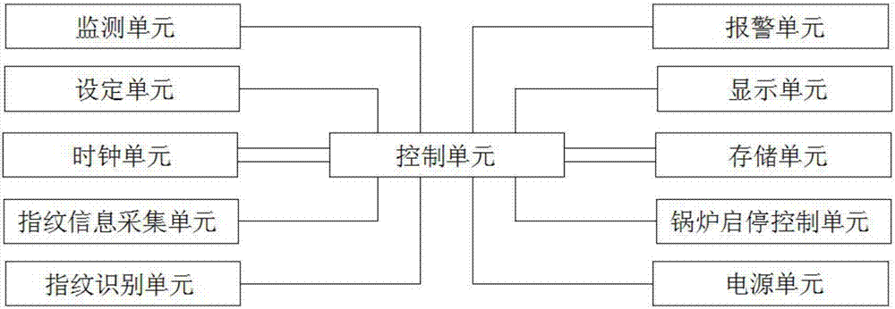 一种锅炉房供热系统的信息及安全控制系统的制造方法与工艺