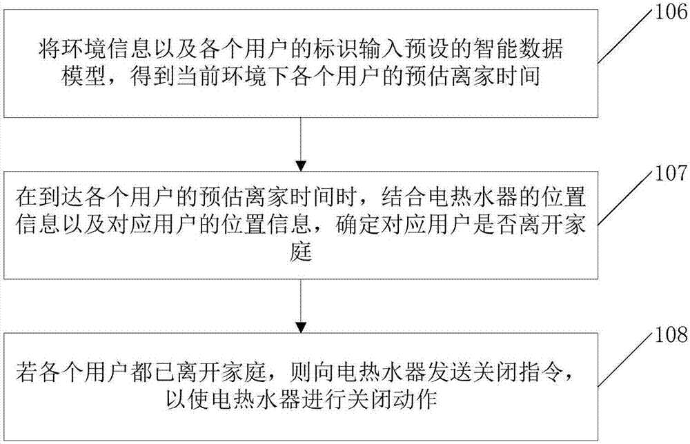 電熱水器開關(guān)智能控制方法及裝置與流程