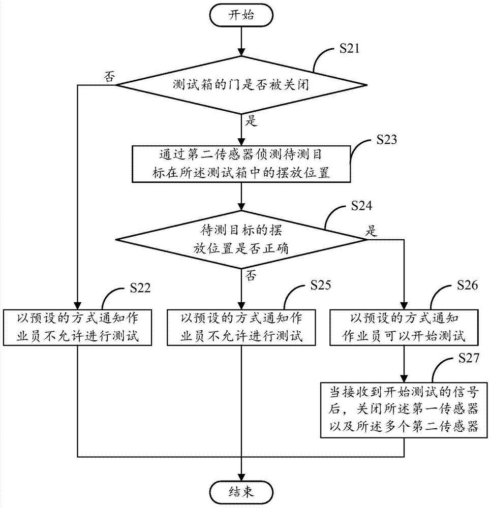 實現(xiàn)自動檢測待測目標(biāo)擺放位置的系統(tǒng)及方法與流程