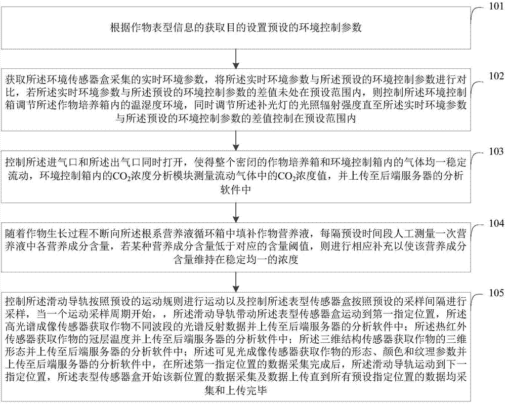 一種可控環(huán)境作物表型連續(xù)獲取系統(tǒng)及方法與流程