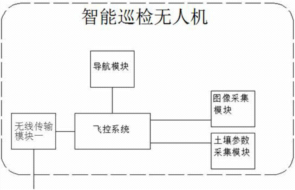 一種基于土壤信息監(jiān)測(cè)分析的無(wú)人機(jī)系統(tǒng)的制造方法與工藝