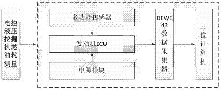 一種電噴發(fā)動(dòng)機(jī)液壓挖掘機(jī)燃油消耗測試系統(tǒng)及其方法與流程