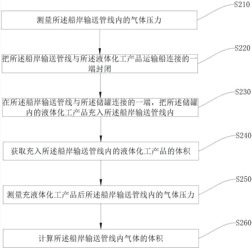 船岸输送管线内液体化工产品及气体体积的测量方法与流程