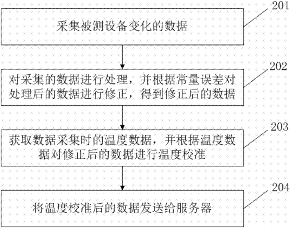 一種數(shù)據(jù)采集設備及采集方法與流程