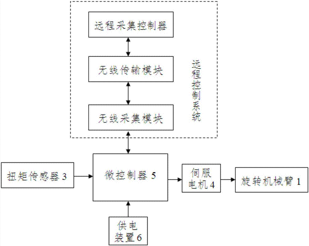 一种作物抗倒伏性的旋转式测量装置的制造方法