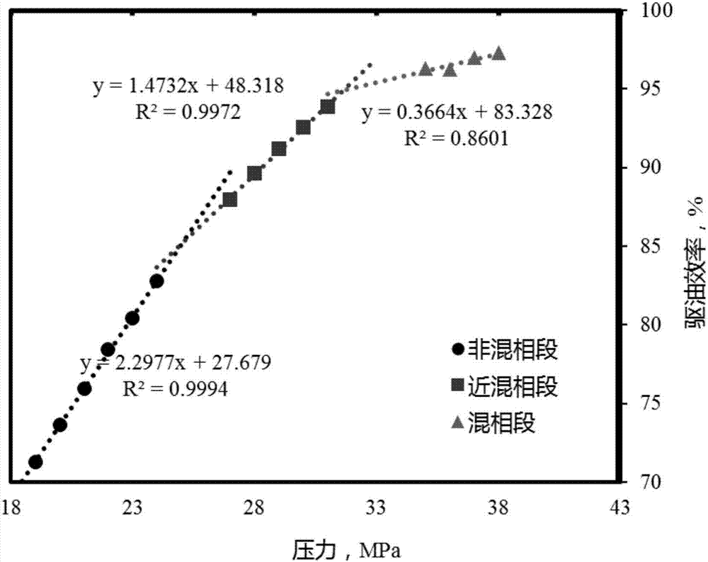 一種氣驅(qū)近混相驅(qū)壓力區(qū)間的界定方法與流程