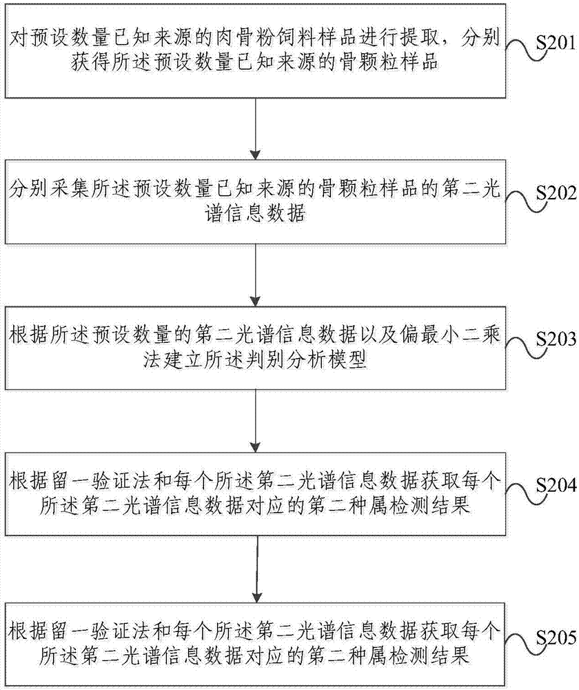 基于激光誘導(dǎo)擊穿光譜的肉骨粉種屬檢測(cè)方法及系統(tǒng)與流程