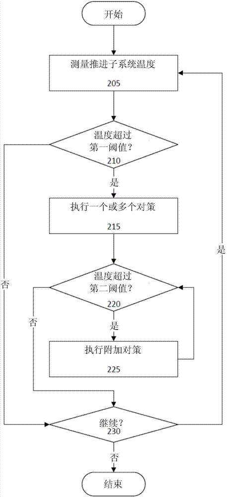 车辆推进冷却的制造方法与工艺