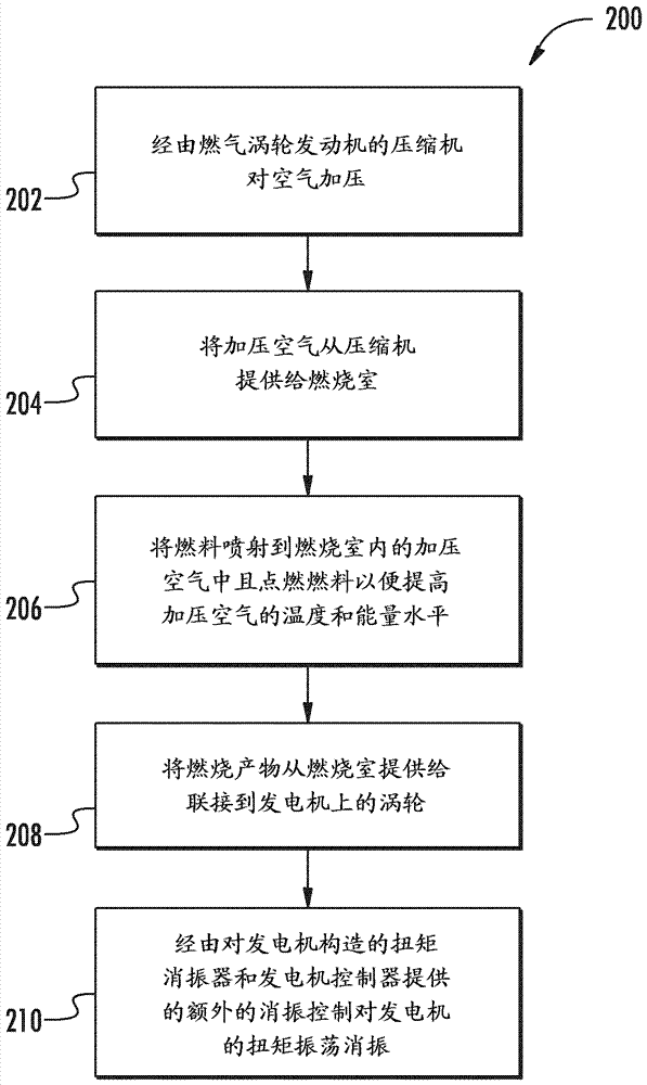 用于燃气涡轮发动机的扭矩消振的制造方法与工艺