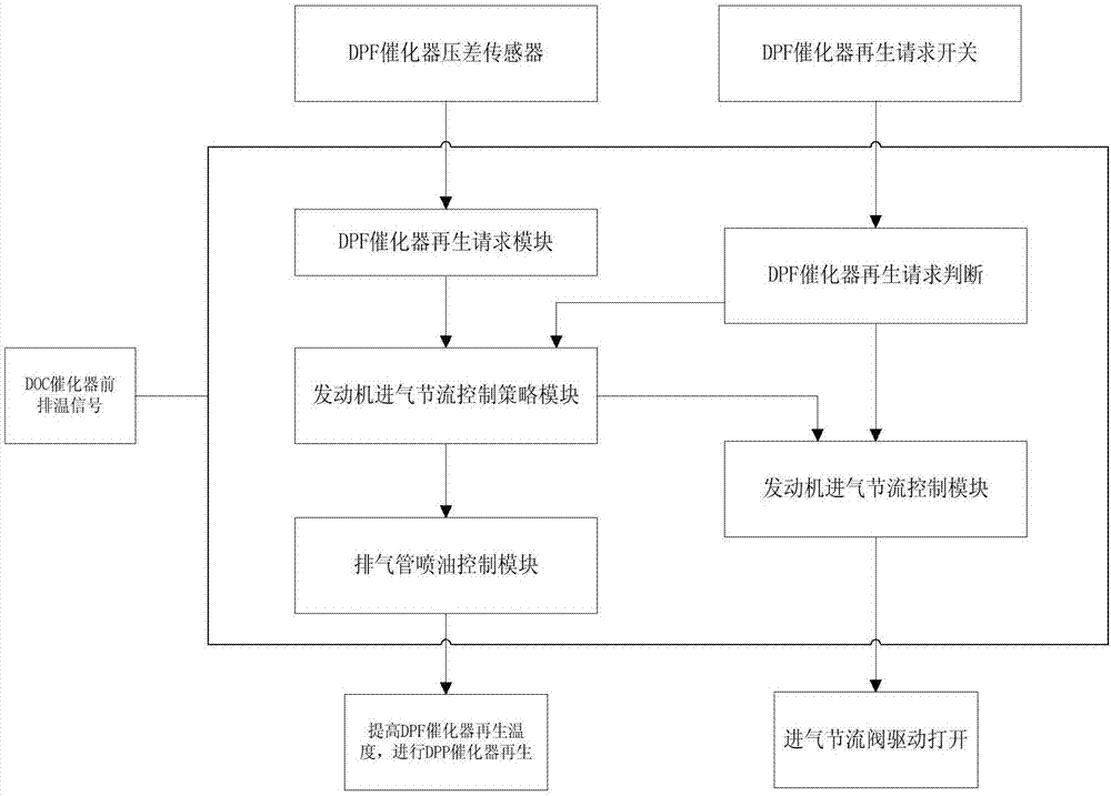 基于机内热管理和排气管喷油的DPF主动再生控制系统的制造方法与工艺