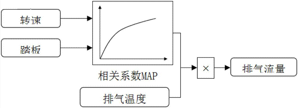 一種柴油機排氣流量的在線識別方法與流程