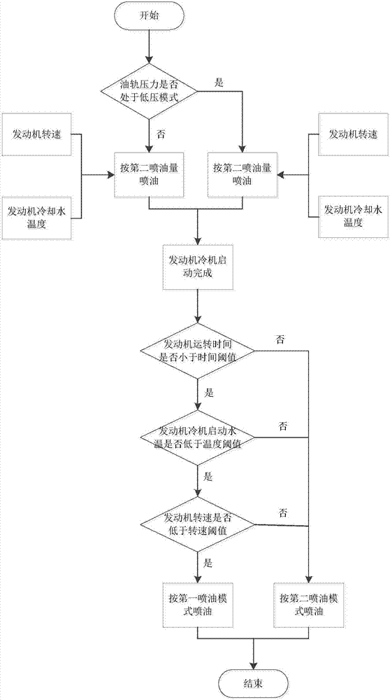 一種缸內(nèi)直噴汽油機(jī)冷機(jī)啟動(dòng)噴油控制方法及系統(tǒng)與流程