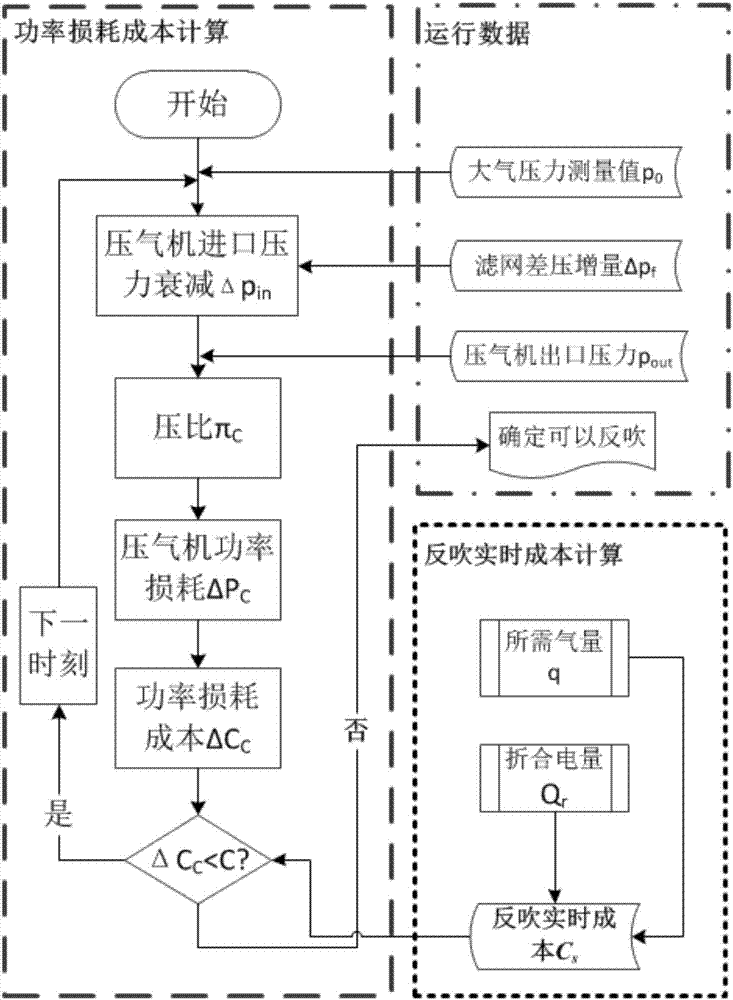 一种燃气轮机进气滤芯反吹清理系统及清理方法与流程