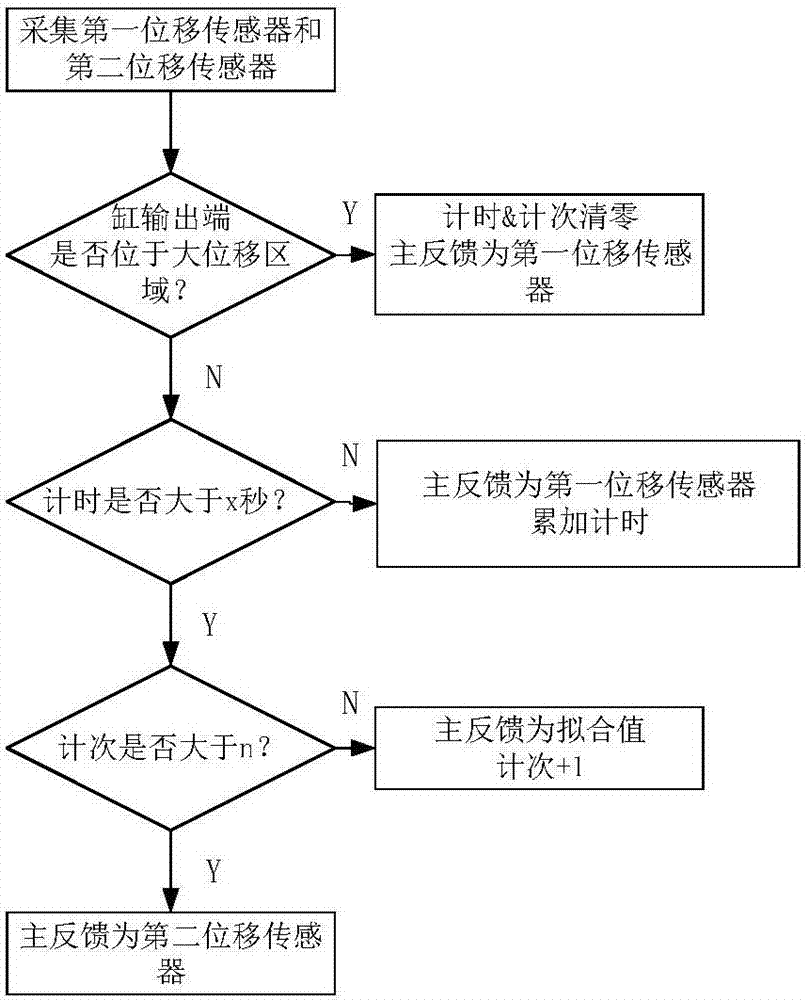 一種高精度位移控制液壓缸系統(tǒng)的制造方法與工藝