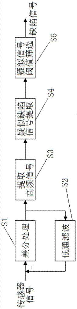 带钢内部缺陷漏磁检测信号的处理方法与流程