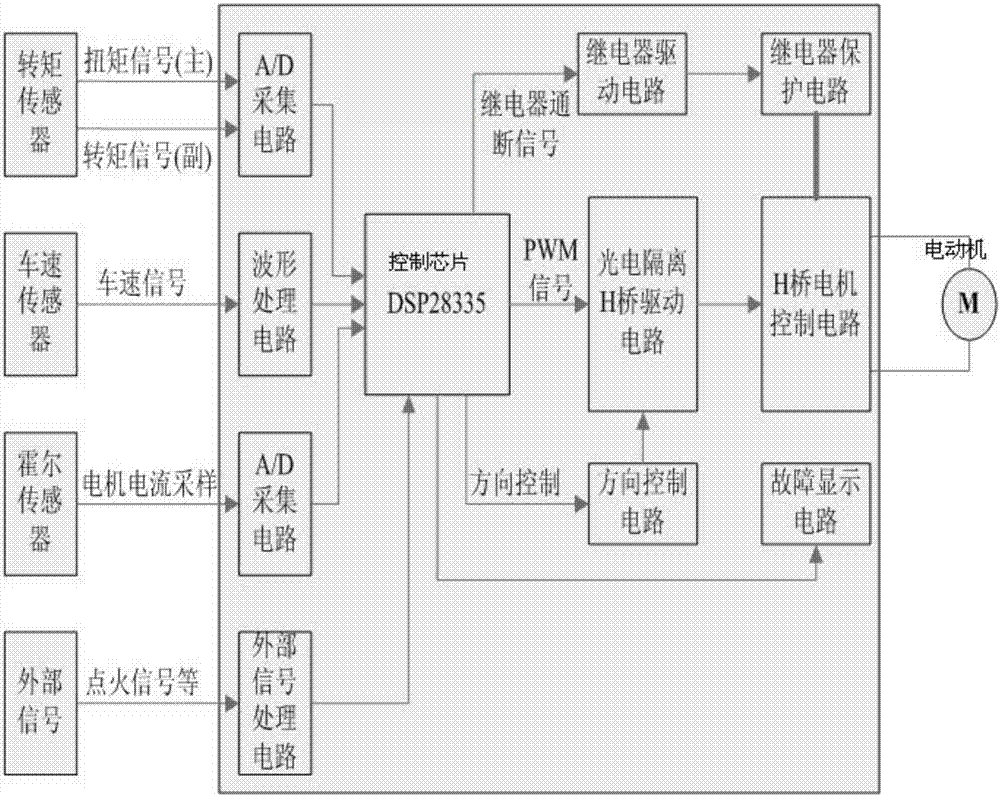 一种基于自动驱动控制的EPS性能教学测试系统的制造方法与工艺