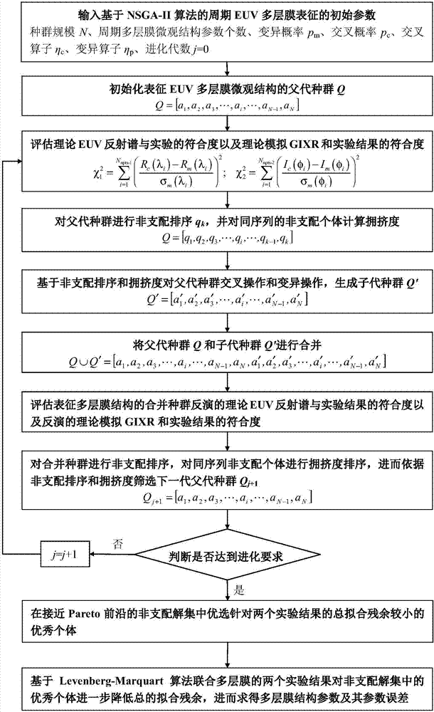 基于雙目標(biāo)遺傳算法的極紫外多層膜高精度表征方法與流程