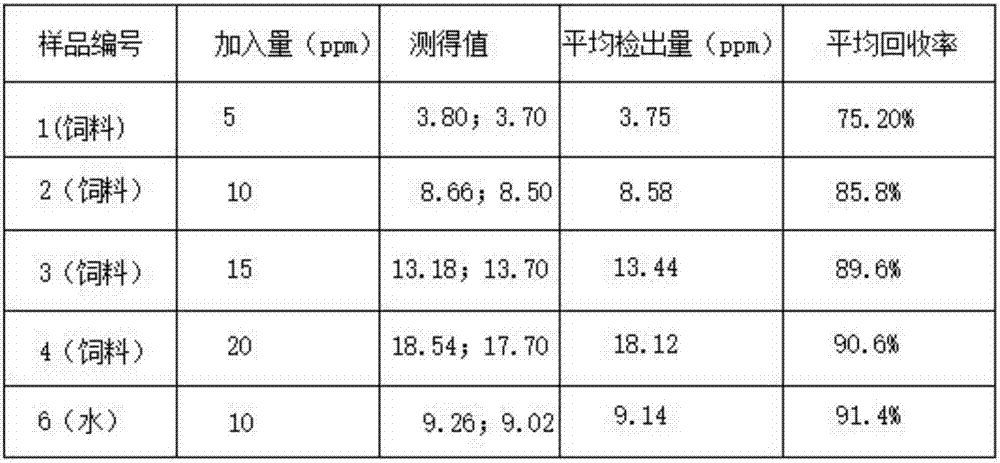 一种快速检测畜产品中兽药残留的方法与流程