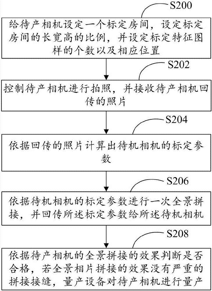 一種全景相機量產(chǎn)方法及系統(tǒng)與流程