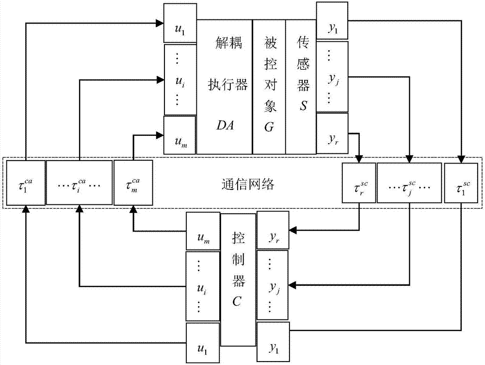 一種TITO?NDCS隨機時延的SPC和IMC方法與流程