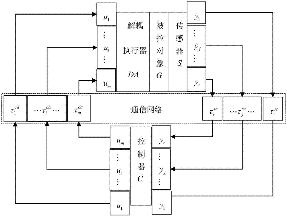 一種雙輸入輸出NDCS未知網(wǎng)絡(luò)時延的混雜控制方法與流程