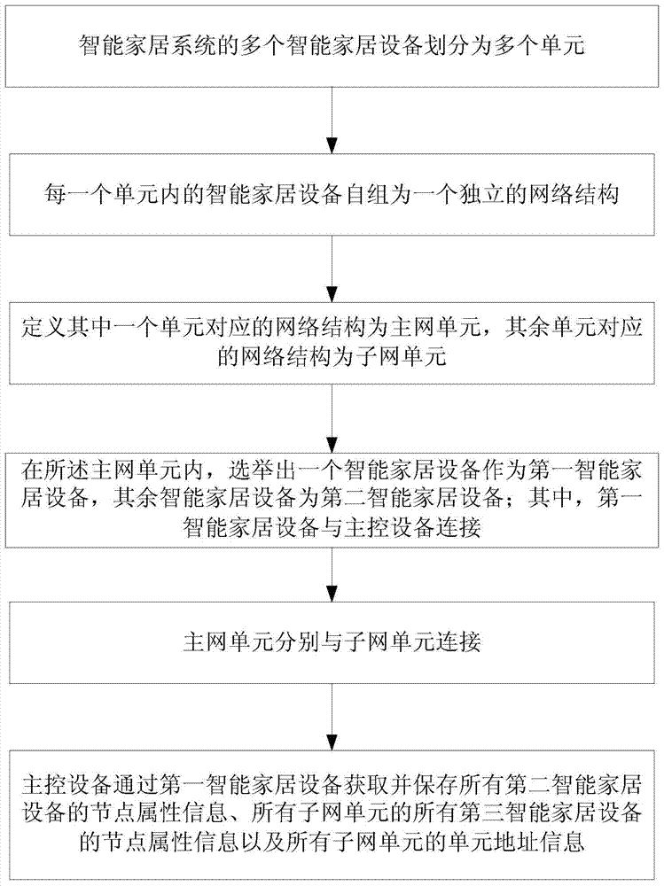 一种无线多重自组网、组网方法及其通信方法与流程