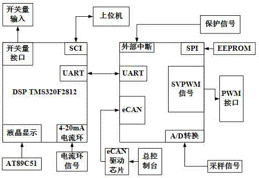 一种基于DSP的变频调压电源控制系统的制造方法与工艺