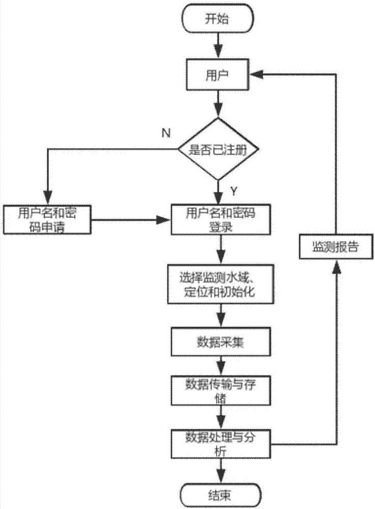 环境监测云端服务平台及环境监测方法与流程