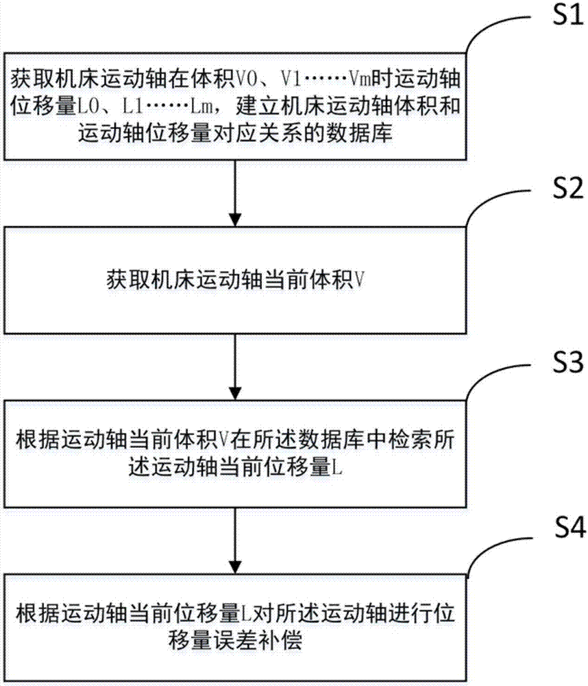 一種基于形變體積的機床位移補償系統(tǒng)和方法與流程