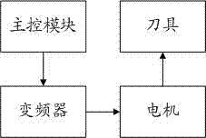 一種九工位錐套加工機(jī)控制系統(tǒng)的制造方法與工藝