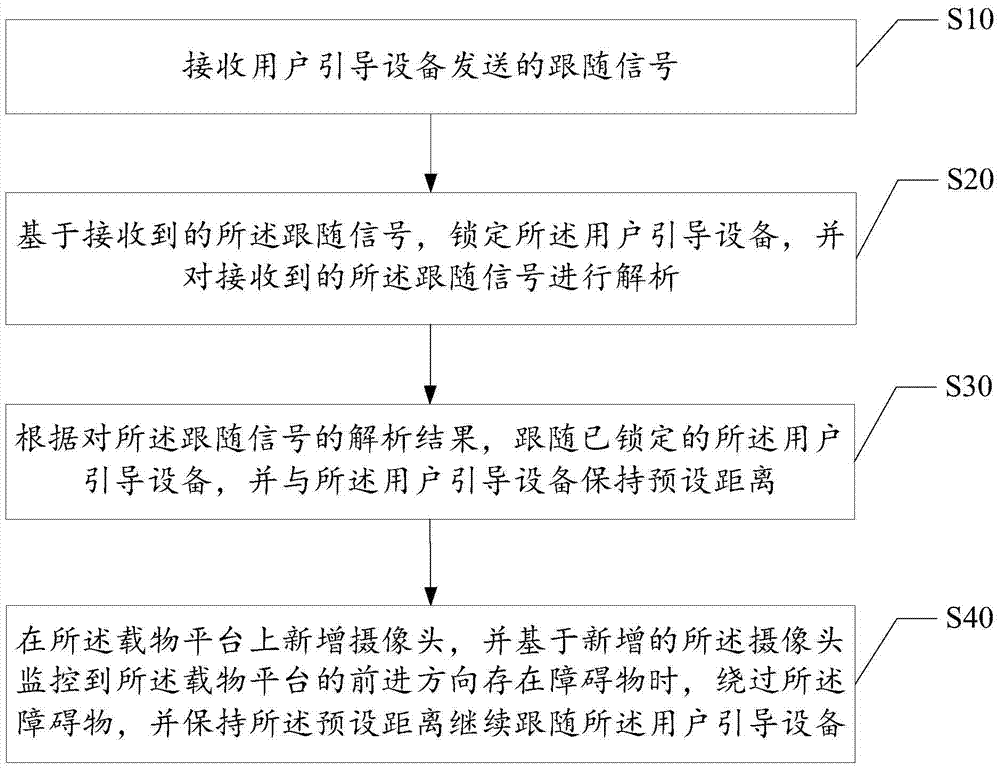 載物平臺的自動跟隨方法及載物平臺與流程