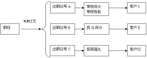 一種可作為多個(gè)類(lèi)別鋼板使用的多能鋼板生產(chǎn)方法與流程