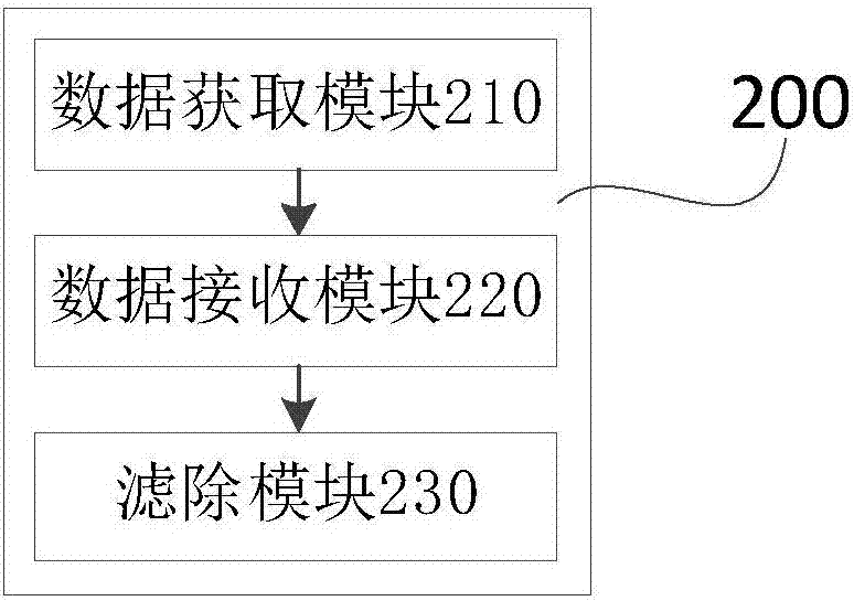 用于電子設(shè)備的修正傳感器數(shù)據(jù)的方法、裝置及電子設(shè)備與流程