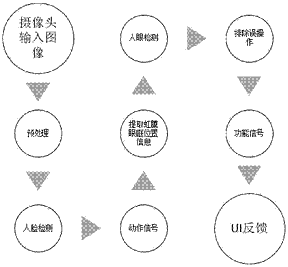 一種眼球識(shí)別多媒體播放器及其實(shí)現(xiàn)方法與流程