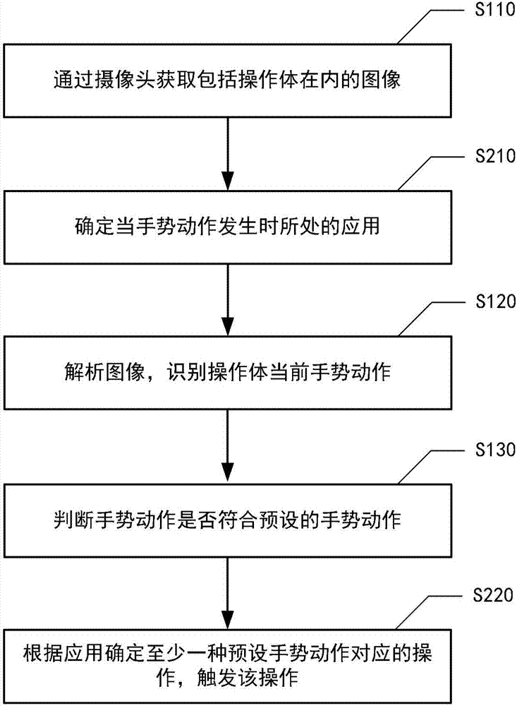 控制方法和控制系統(tǒng)與流程