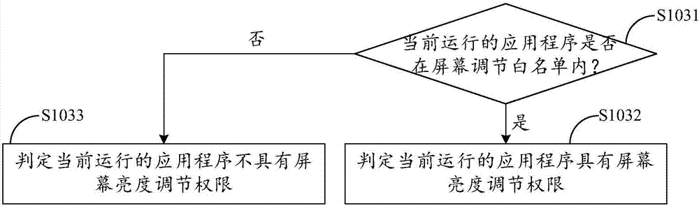 一種調(diào)節(jié)屏幕亮度的方法及終端與流程