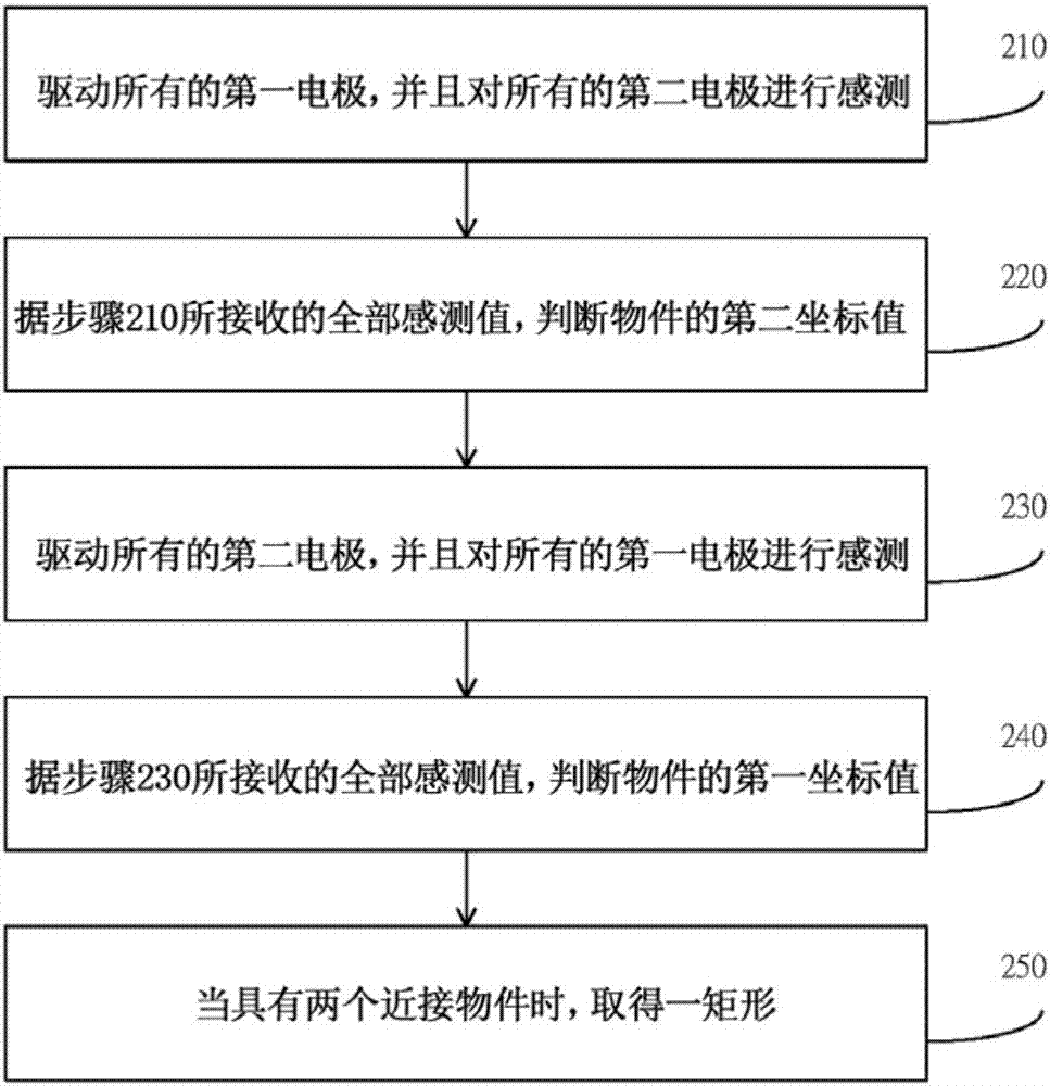 偵測大面積導電液體覆蓋的觸控處理裝置、系統(tǒng)與方法與流程